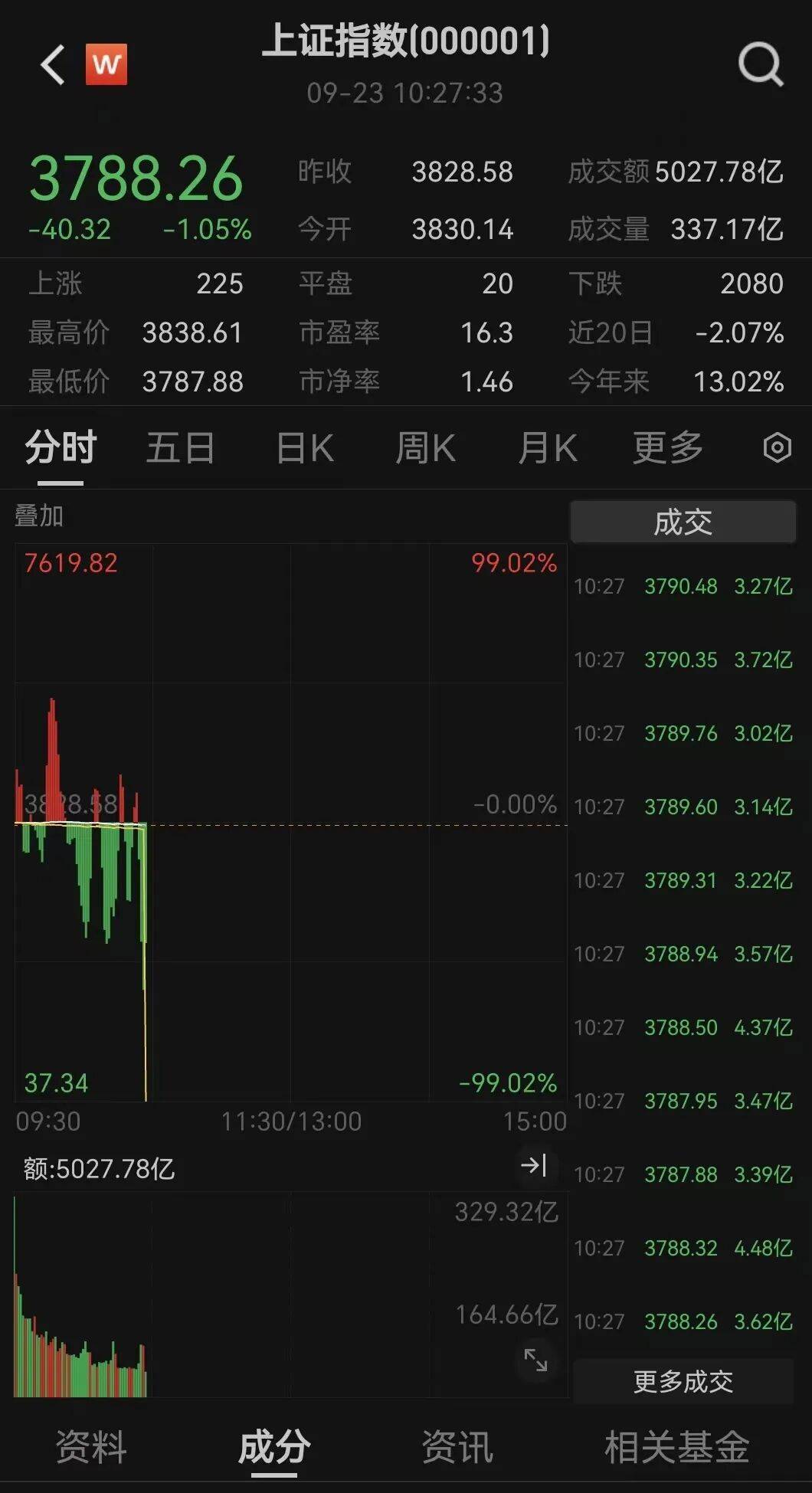 全线下跌,超4900只股绿了