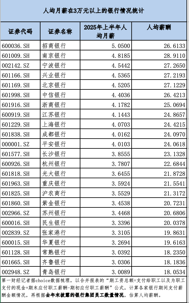 揭秘银行薪酬:24家银行上半年人均月薪超3万元,高管降薪成趋势,多家银行关键管理人员薪酬出现明显下调