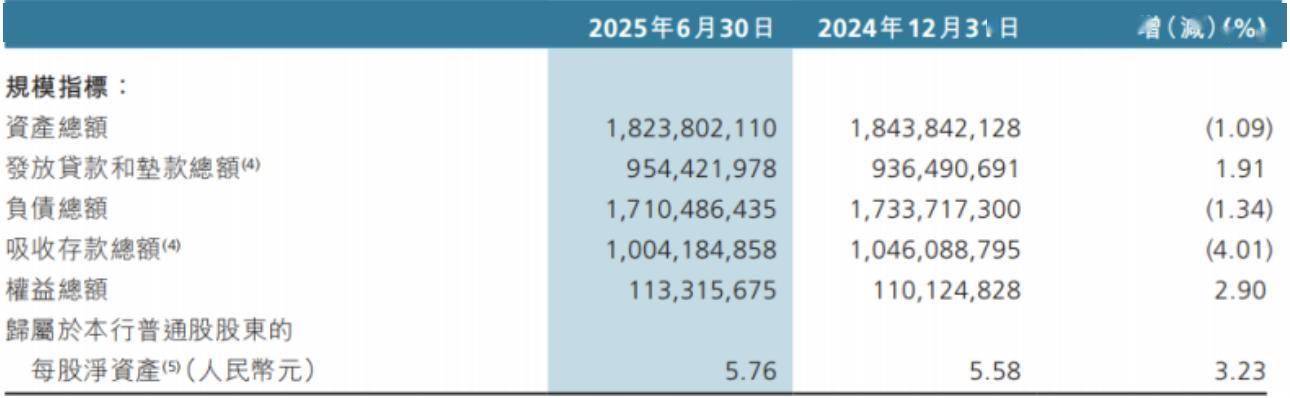 渤海银行总资产缩水,关键管理人员降薪了