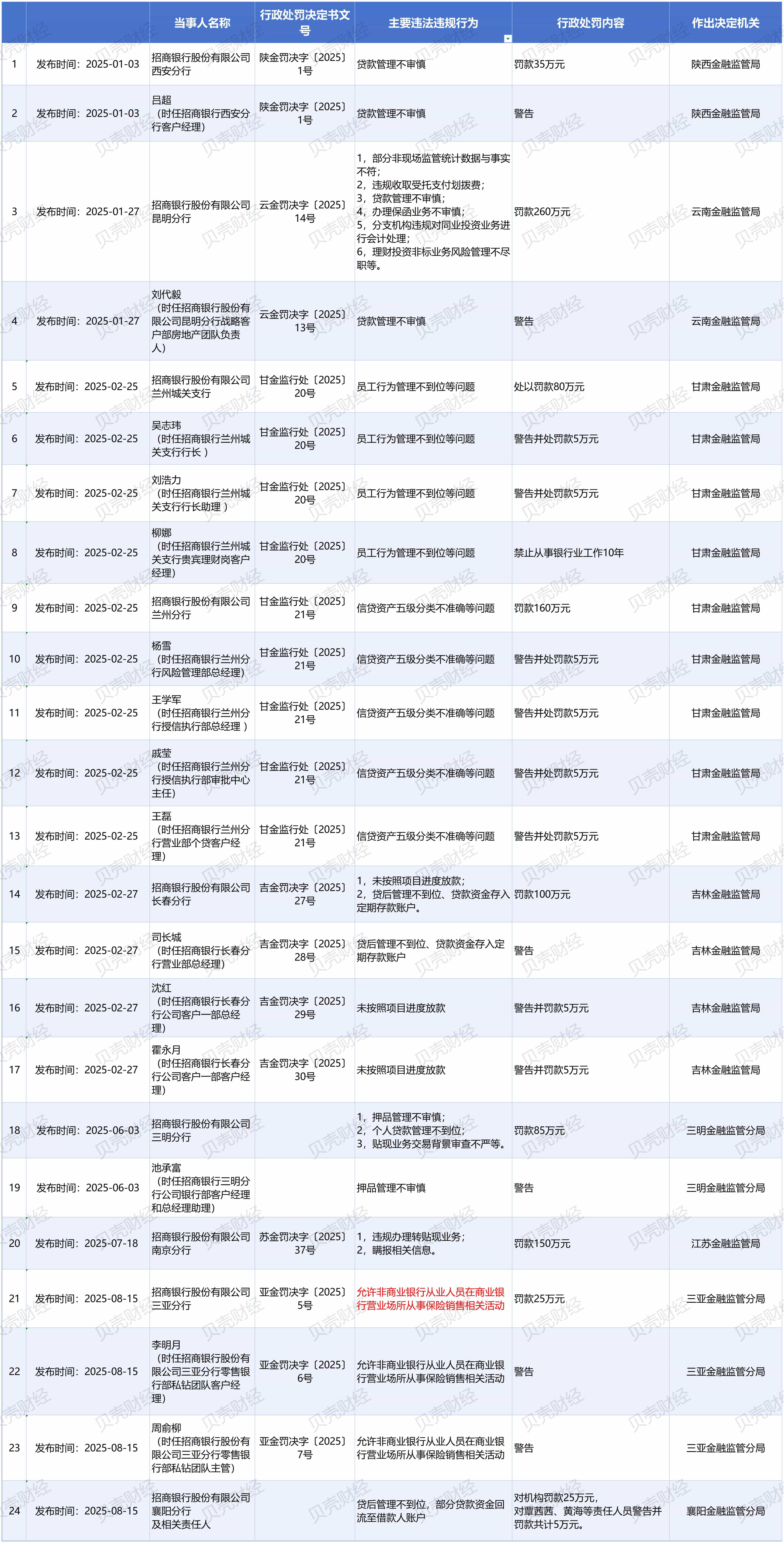 招行三亚分行因允许非银行人员在网点销售保险被罚25万