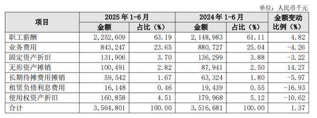 长沙银行投资收益大涨,关键管理人员持股减少了