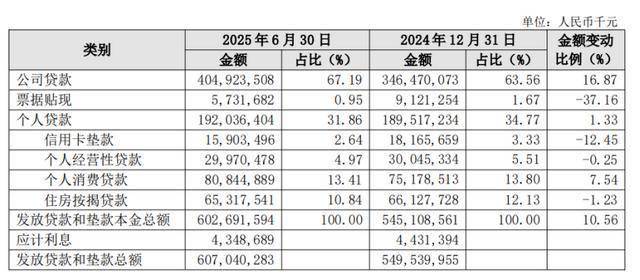 长沙银行投资收益大涨,关键管理人员持股减少了