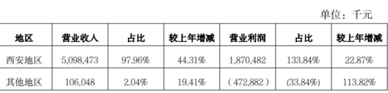 西安银行不设监事会，关键管理人员薪酬594万元