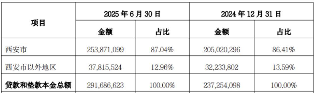 西安银行不设监事会，关键管理人员薪酬594万元