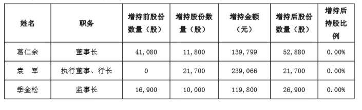江苏银行管理人员增持自家股票,浮盈200多万