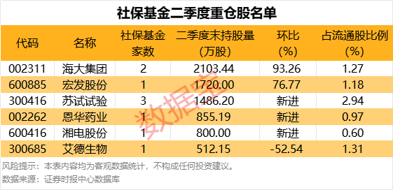 社保基金最新持股曝光!