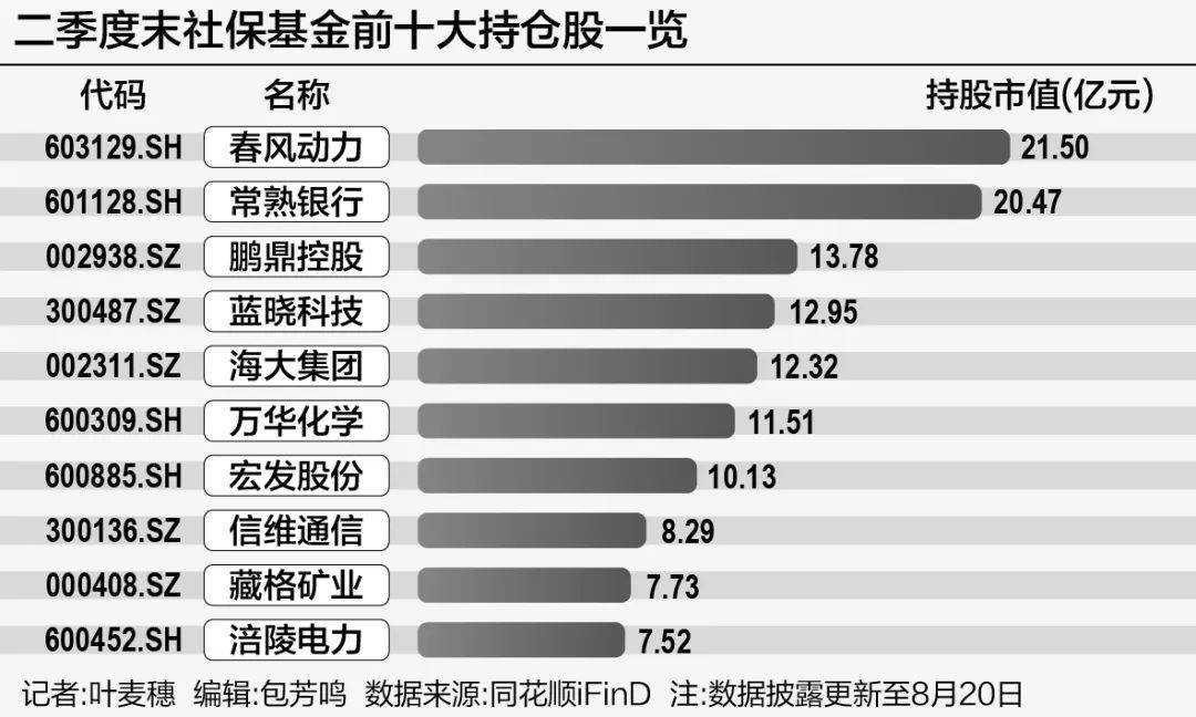 社保基金新进31股,最新持仓披露