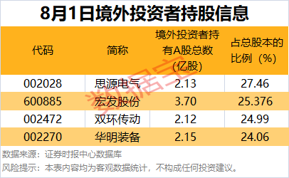 社保基金新建仓股名单曝光!