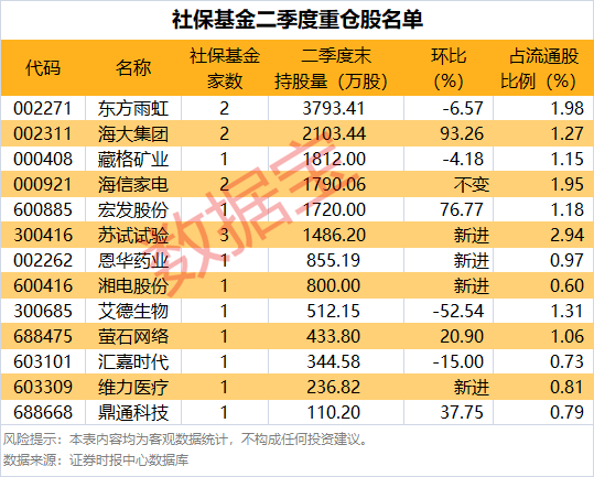 社保基金新建仓股名单曝光!