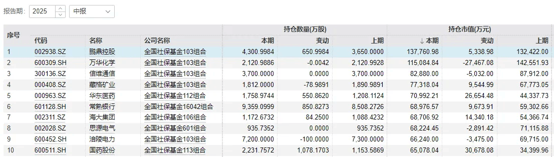 社保基金、养老金,最新动向曝光