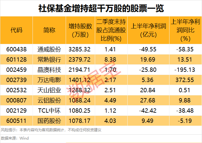 8股获社保基金增持均超千万股