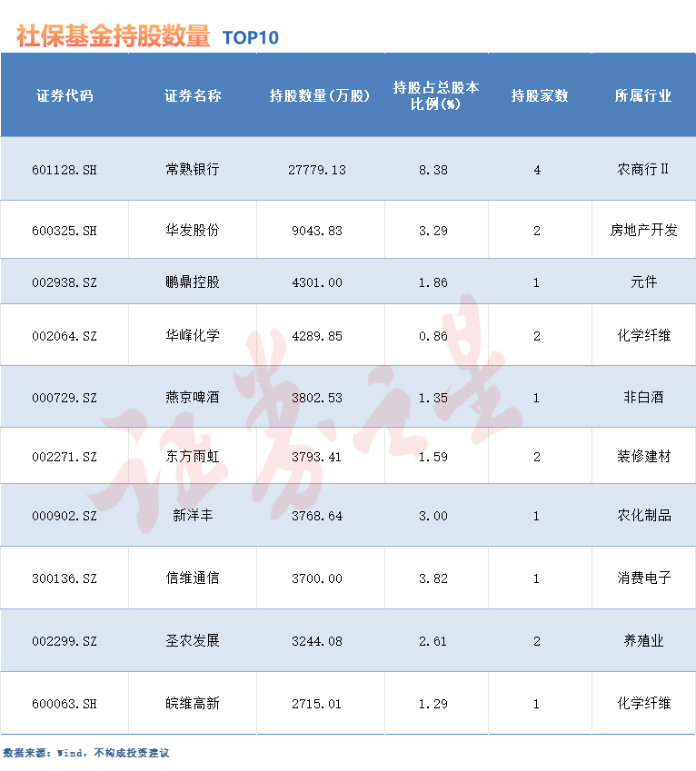 社保基金最新重仓股曝光!二季度新进这些股