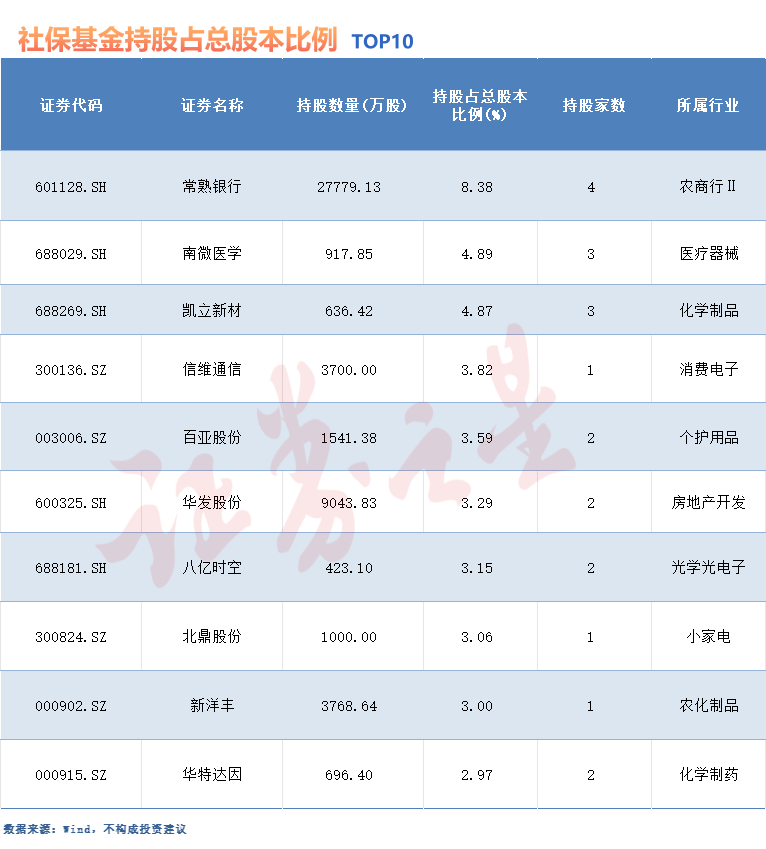 社保基金最新重仓股曝光!二季度新进这些股