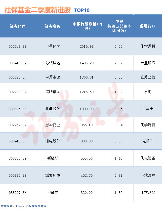 社保基金最新重仓股曝光!二季度新进这些股