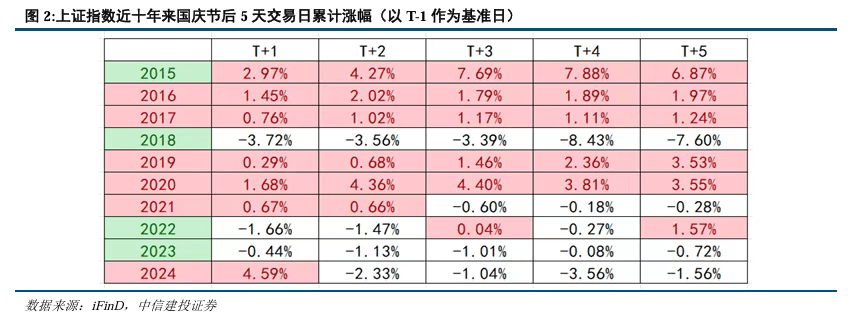 中信建投:持股过节性价比较高