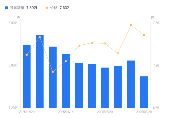 中信金属A股股东户数减少2958户降幅3.65%,流通A股户均持股6425.79股增幅3.79%,户均持股市值4.9万元增幅1.92%