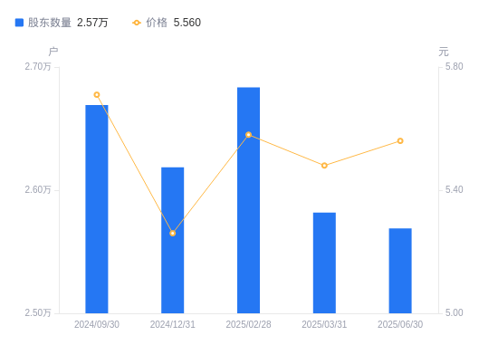 中信尼雅A股股东户数减少129户降幅0.50%,流通A股户均持股4.37万股增幅0.50%,户均持股市值24.32万元增幅1.97%