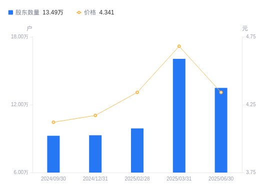 中信重工A股股东户数减少2.57万户降幅16.02%,流通A股户均持股3.37万股增幅19.07%,户均持股市值14.64万元增幅10.42%