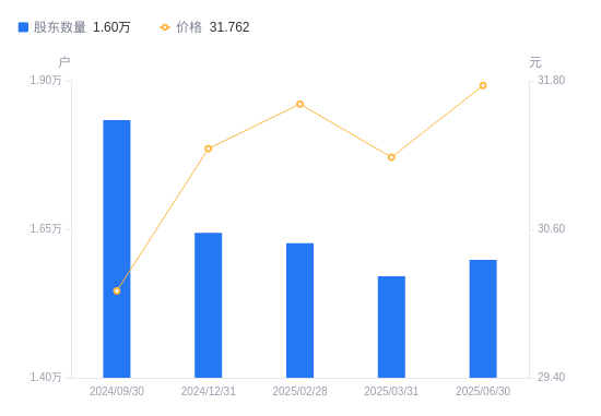 中信出版A股股东户数增加275户增幅1.75%,流通A股户均持股1.19万股降幅1.72%,户均持股市值37.78万元增幅0.11%