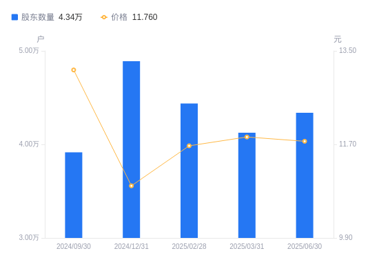 中信特钢A股股东户数增加2134户增幅5.17%,流通A股户均持股11.63万股降幅4.92%,户均持股市值136.82万元降幅5.59%