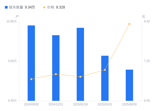中信银行A股股东户数减少4212户降幅4.31%,流通A股户均持股43.62万股增幅4.51%,户均持股市值363.28万元增幅25.45%