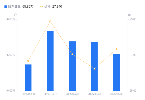 中信证券A股股东户数减少8.25万户降幅11.13%,流通A股户均持股1.85万股增幅12.53%,户均持股市值50.55万元增幅17.24%