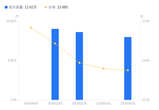 中信建投A股股东户数减少1.02万户降幅7.37%,流通A股户均持股5.07万股增幅7.96%,户均持股市值121.13万元增幅5.83%