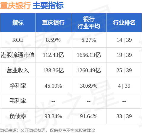 太平洋证券:首次覆盖重庆银行(01963.HK)予“增持”评级 负债成本管控成效显著