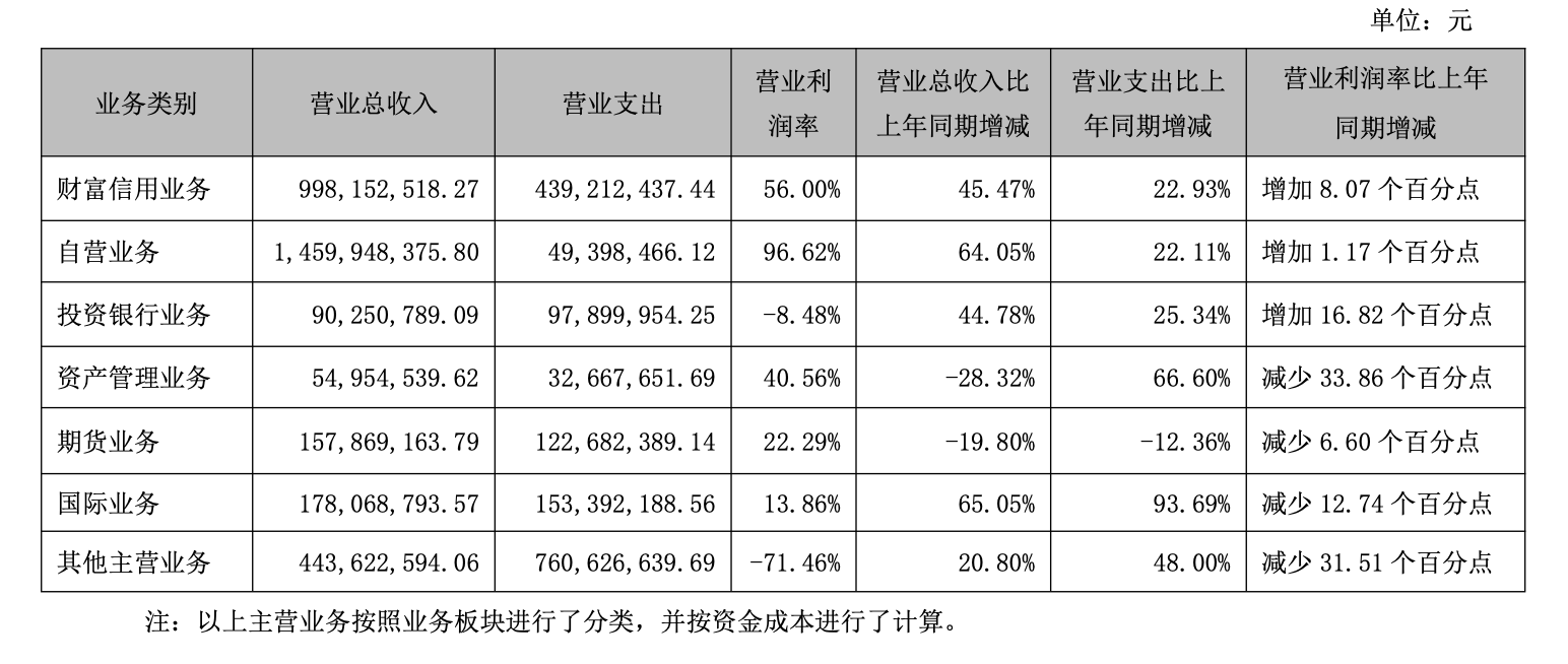 国元证券上半年:结构性偏科、投行合规阴影与成本走高
