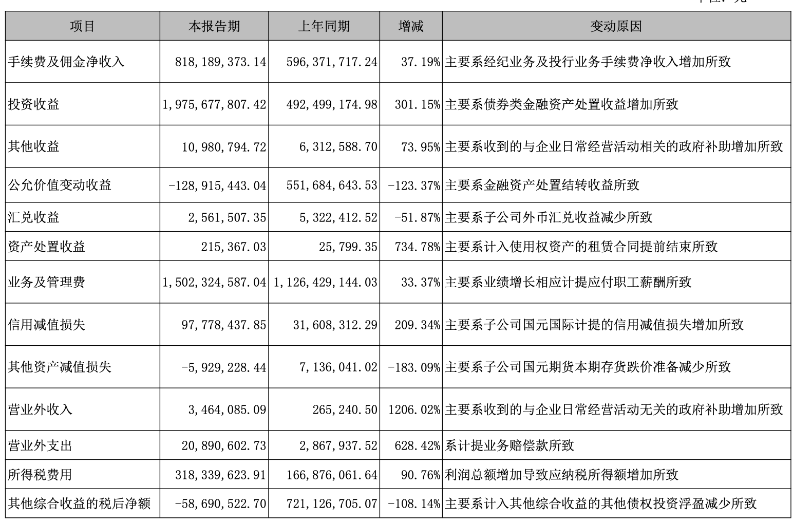 国元证券上半年:结构性偏科、投行合规阴影与成本走高