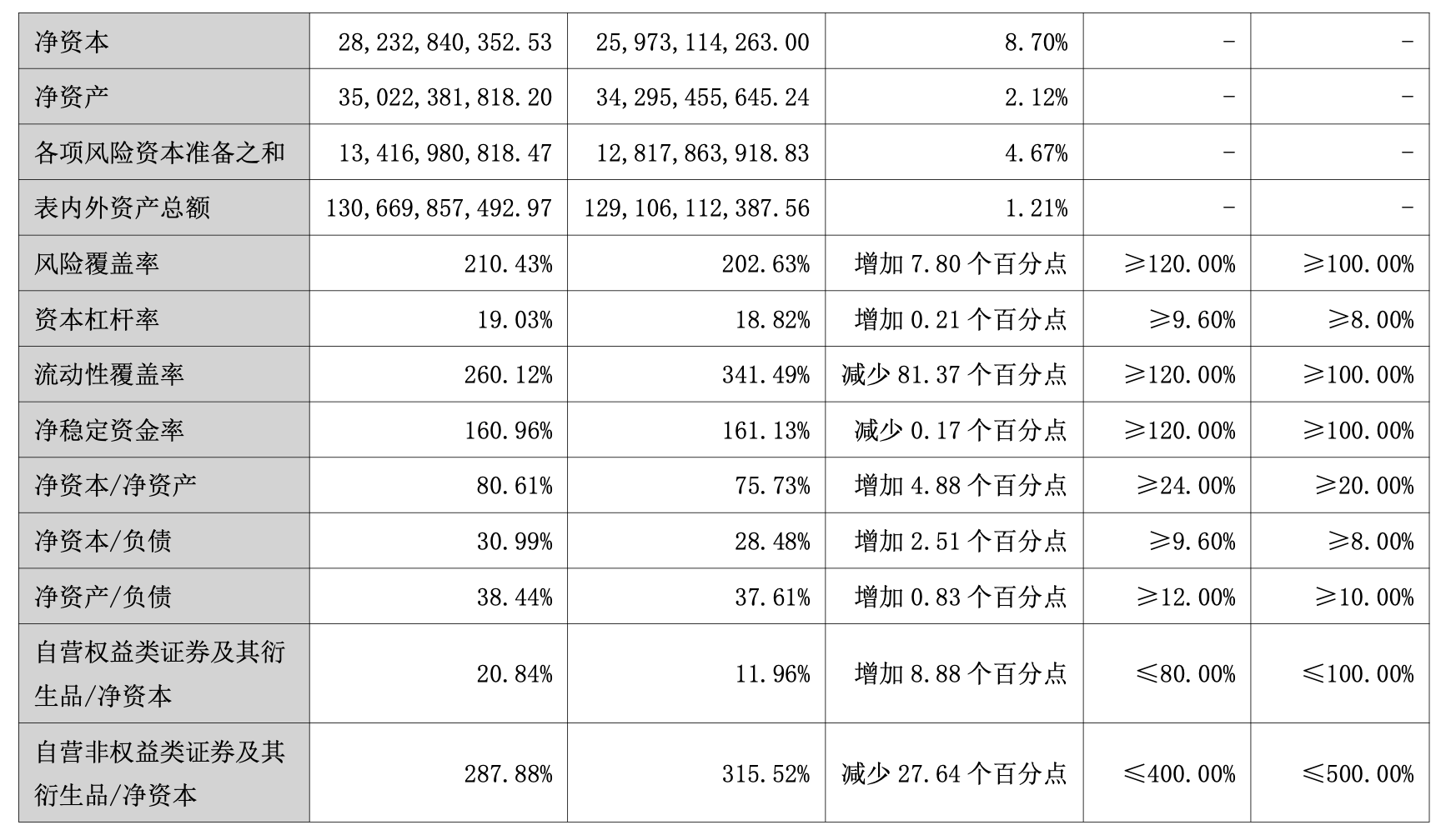 国元证券上半年:结构性偏科、投行合规阴影与成本走高