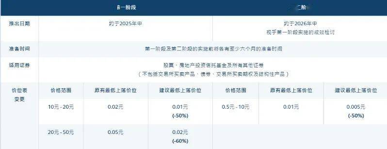 香港证券市场下调最低上落价位,有助降低市场交易成本