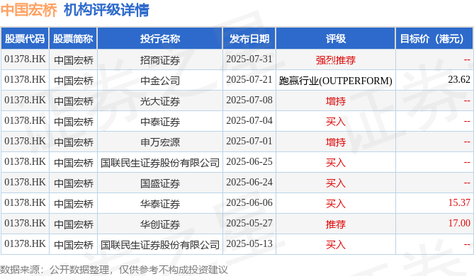 招商证券发布研究报告称,中国宏桥(01378.HK)为全产业链布局的全球一体化电解铝企业,产能较高,有成本和规模优势