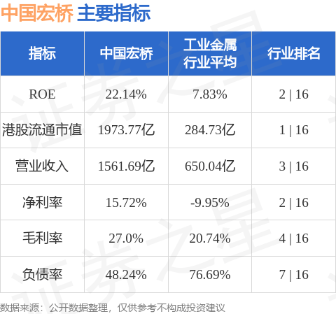 招商证券发布研究报告称,中国宏桥(01378.HK)为全产业链布局的全球一体化电解铝企业,产能较高,有成本和规模优势