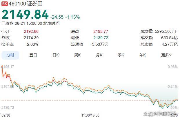 证券主力上演“破五反五”,主力死守成本区,这两类股即将起飞