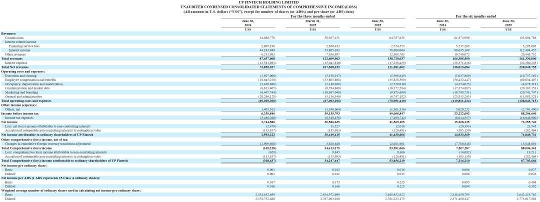 老虎证券季报图解:营收1.39亿美元,净利4157万美元 股价跌10%