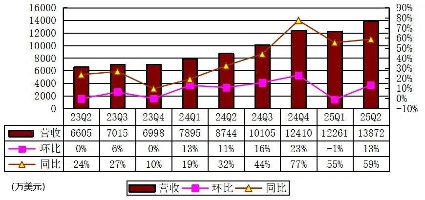 老虎证券季报图解:营收1.39亿美元,净利4157万美元 股价跌10%