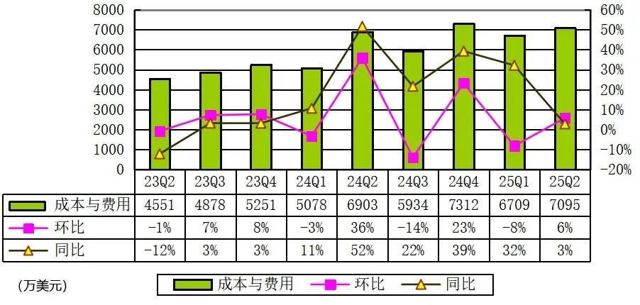 老虎证券季报图解:营收1.39亿美元,净利4157万美元 股价跌10%