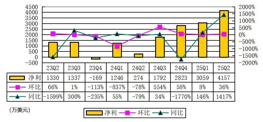 老虎证券季报图解:营收1.39亿美元,净利4157万美元 股价跌10%