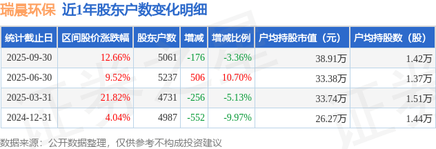 瑞晨环保(301273)9月30日股东户数0.51万户，较上期减少3.36%