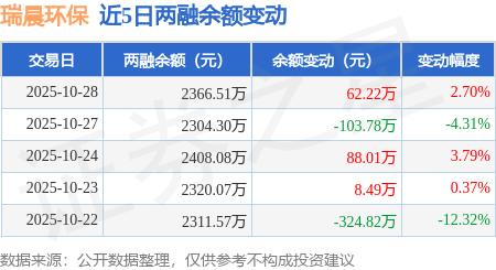 瑞晨环保：10月28日融资买入411.05万元，融资融券余额2366.51万元