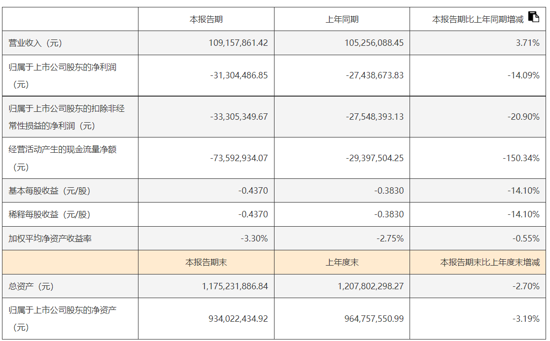 瑞晨环保上半年净利亏损 经营现金流量净额同比大幅下滑