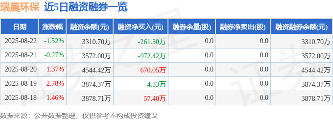 瑞晨环保（301273）8月22日主力资金净卖出554.70万元