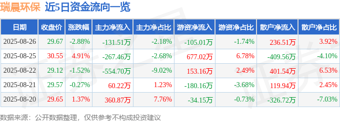 瑞晨环保（301273）8月26日主力资金净卖出131.51万元