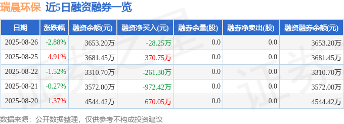 瑞晨环保（301273）8月26日主力资金净卖出131.51万元