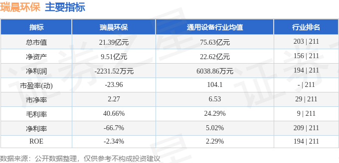瑞晨环保（301273）8月26日主力资金净卖出131.51万元