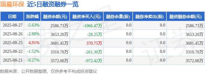 瑞晨环保（301273）8月27日主力资金净卖出323.90万元