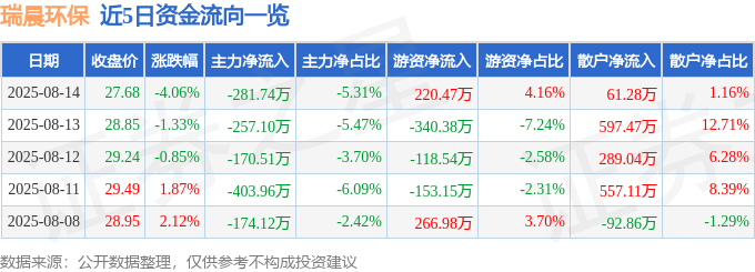瑞晨环保（301273）8月14日主力资金净卖出281.74万元