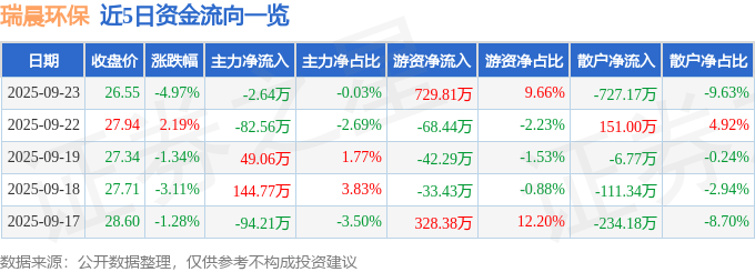 瑞晨环保（301273）9月23日主力资金净卖出2.64万元
