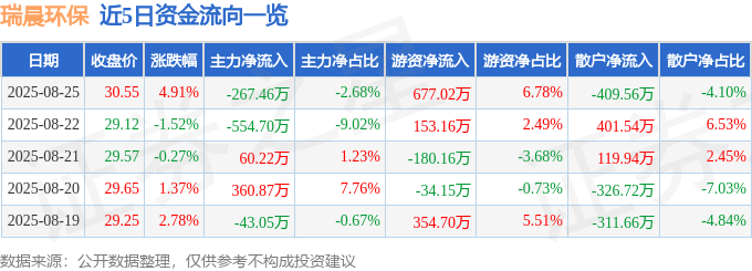 瑞晨环保（301273）8月25日主力资金净卖出267.46万元